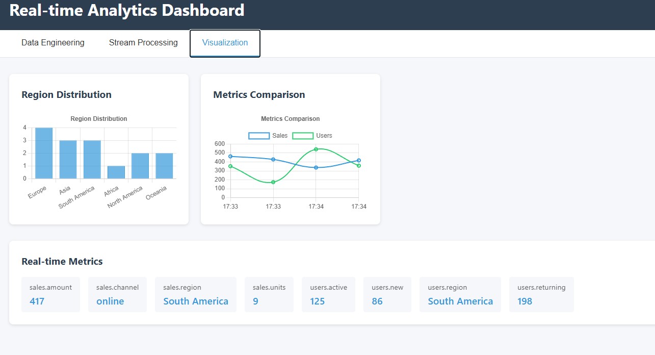 Real-time Analytics Dashboard