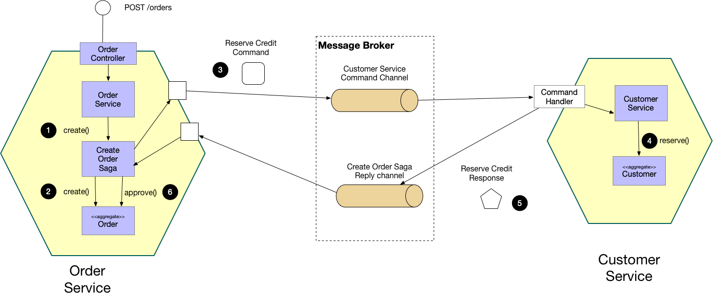 Saga Pattern Implementation
